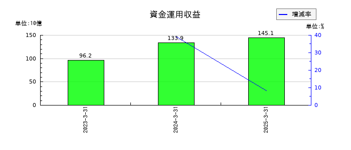 いよぎんホールディングスの資金運用収益の推移