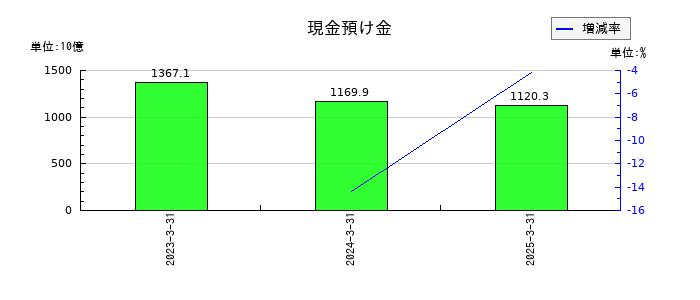いよぎんホールディングスの現金預け金の推移