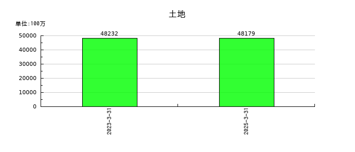 いよぎんホールディングスの土地の推移