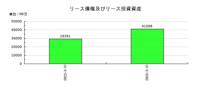 いよぎんホールディングスのリース債権及びリース投資資産の推移