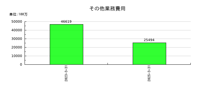 いよぎんホールディングスのその他業務費用の推移