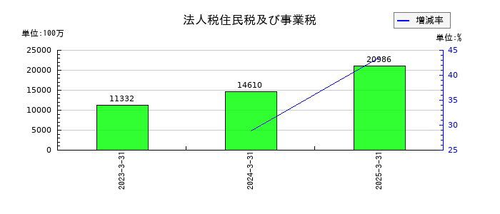 いよぎんホールディングスの法人税住民税及び事業税の推移