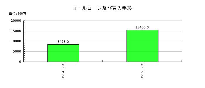 いよぎんホールディングスのコールローン及び買入手形の推移