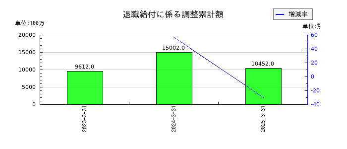 いよぎんホールディングスの退職給付に係る調整累計額の推移