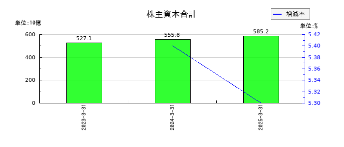 いよぎんホールディングスの株主資本合計の推移