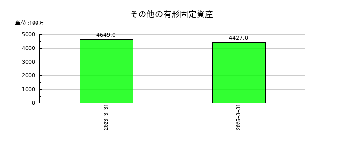 いよぎんホールディングスのその他の有形固定資産の推移