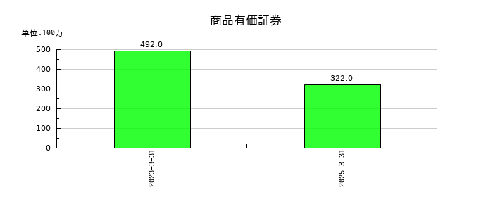 いよぎんホールディングスの商品有価証券の推移