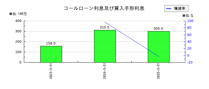 いよぎんホールディングスのコールローン利息及び買入手形利息の推移