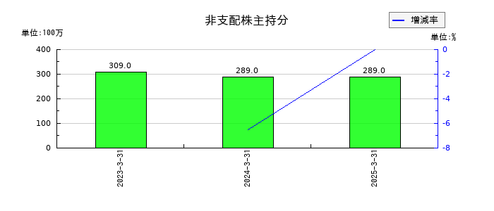 いよぎんホールディングスの非支配株主持分の推移