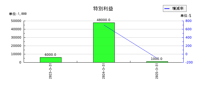 いよぎんホールディングスの非支配株主に帰属する当期純損失の推移
