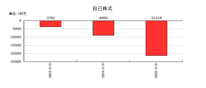 いよぎんホールディングスの自己株式の推移