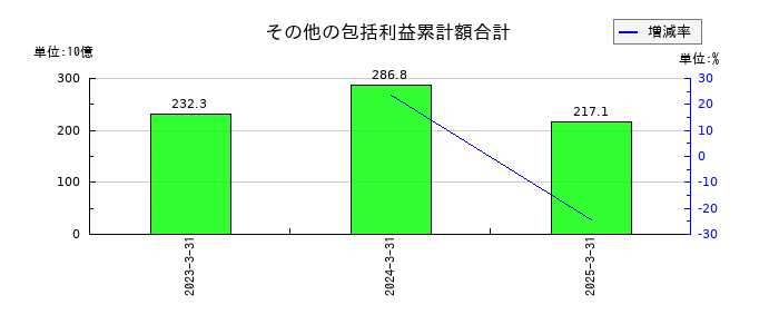 いよぎんホールディングスのその他の包括利益累計額合計の推移