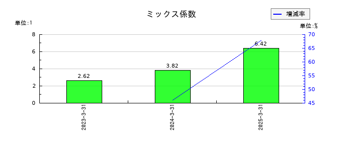 いよぎんホールディングスのミックス係数の推移