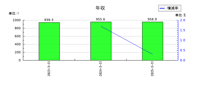 いよぎんホールディングスの年収の推移