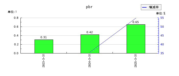 いよぎんホールディングスのpbrの推移