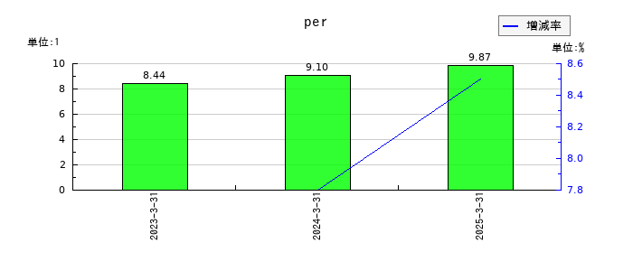 いよぎんホールディングスのperの推移