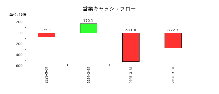 しずおかフィナンシャルグループの営業キャッシュフロー推移