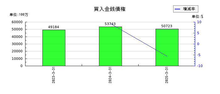 しずおかフィナンシャルグループの買入金銭債権の推移