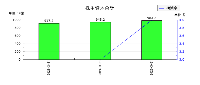 しずおかフィナンシャルグループの株主資本合計の推移