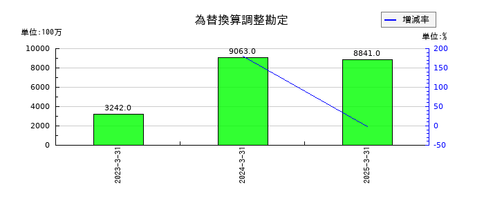しずおかフィナンシャルグループの為替換算調整勘定の推移