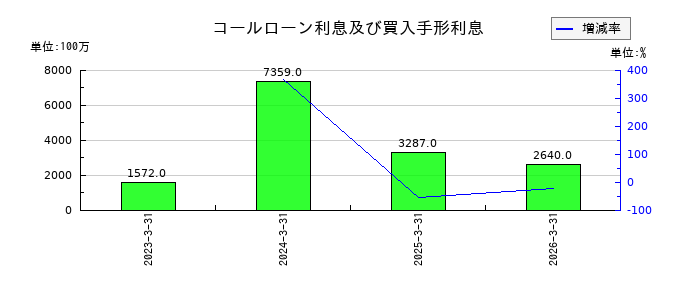 しずおかフィナンシャルグループのコールローン利息及び買入手形利息の推移