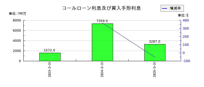 しずおかフィナンシャルグループのコールローン利息及び買入手形利息の推移