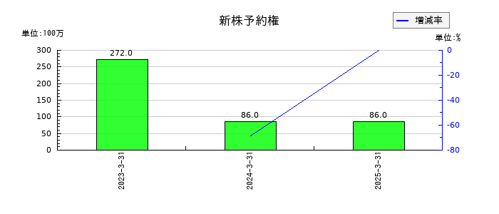 しずおかフィナンシャルグループの信託報酬の推移