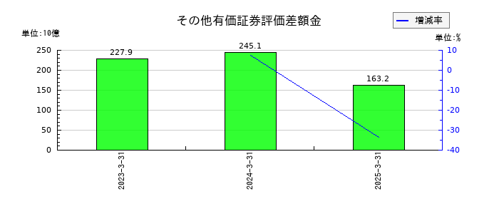 しずおかフィナンシャルグループのその他有価証券評価差額金の推移