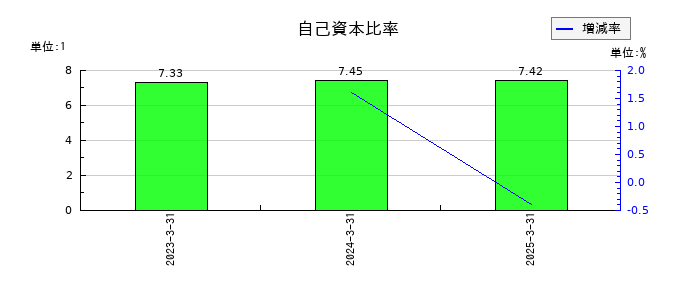 しずおかフィナンシャルグループの自己資本比率の推移
