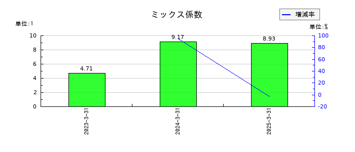しずおかフィナンシャルグループのミックス係数の推移