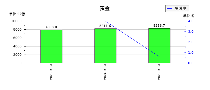 ちゅうぎんフィナンシャルグループの預金の推移