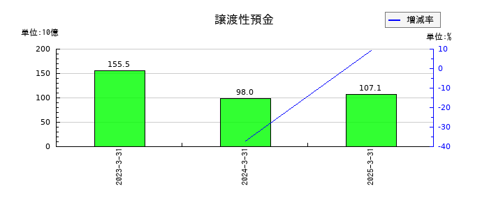 ちゅうぎんフィナンシャルグループの譲渡性預金の推移