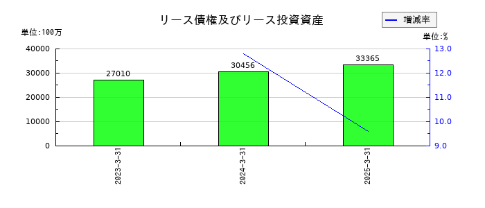ちゅうぎんフィナンシャルグループのリース債権及びリース投資資産の推移