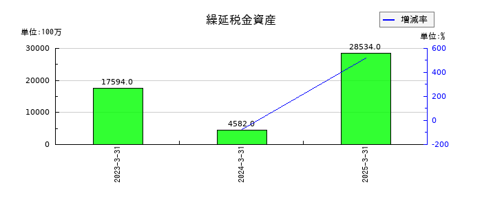 ちゅうぎんフィナンシャルグループの繰延税金資産の推移