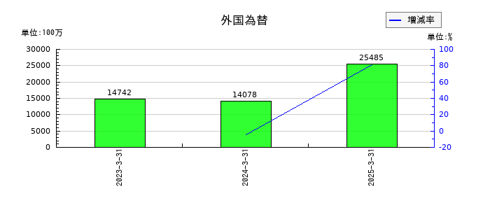 ちゅうぎんフィナンシャルグループの外国為替の推移