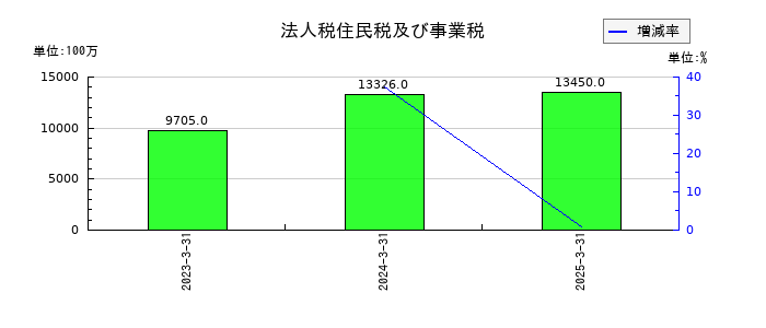 ちゅうぎんフィナンシャルグループの法人税住民税及び事業税の推移