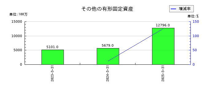 ちゅうぎんフィナンシャルグループのその他の有形固定資産の推移