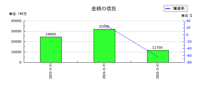 ちゅうぎんフィナンシャルグループのその他の有形固定資産の推移