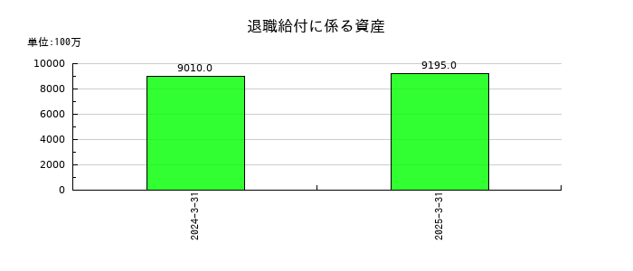 ちゅうぎんフィナンシャルグループの退職給付に係る資産の推移