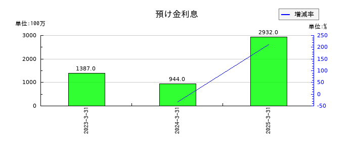 ちゅうぎんフィナンシャルグループの預け金利息の推移