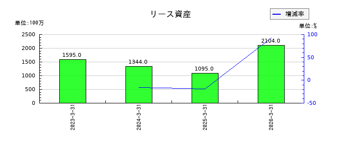 ちゅうぎんフィナンシャルグループのリース資産の推移