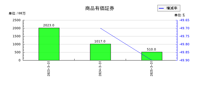 ちゅうぎんフィナンシャルグループの商品有価証券の推移