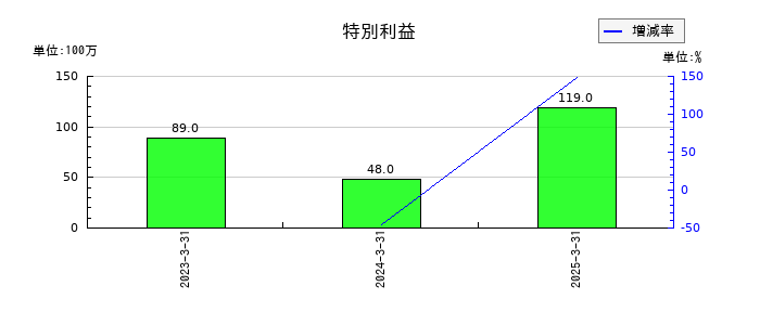 ちゅうぎんフィナンシャルグループの特別利益の推移