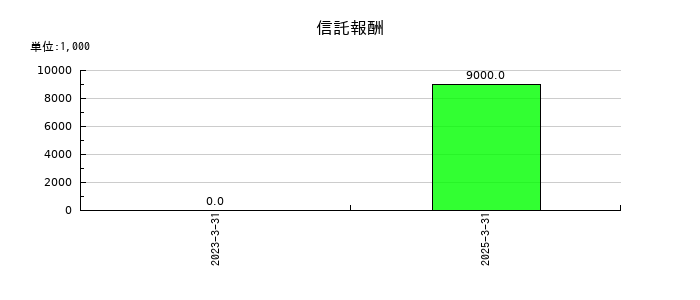 ちゅうぎんフィナンシャルグループの信託報酬の推移