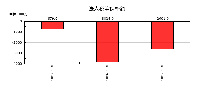 ちゅうぎんフィナンシャルグループの法人税等調整額の推移