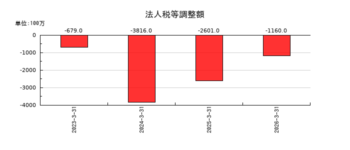 ちゅうぎんフィナンシャルグループの法人税等調整額の推移