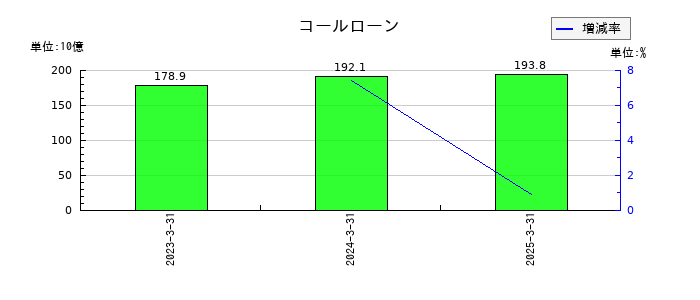 ちゅうぎんフィナンシャルグループのコールローンの推移