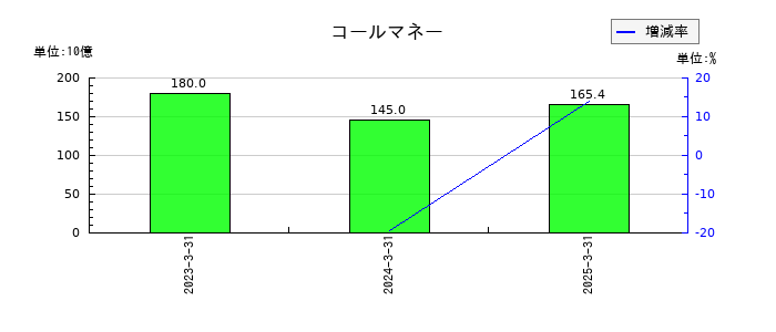 ちゅうぎんフィナンシャルグループのコールマネーの推移