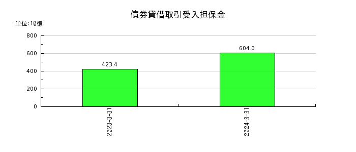 ちゅうぎんフィナンシャルグループの株主資本合計の推移