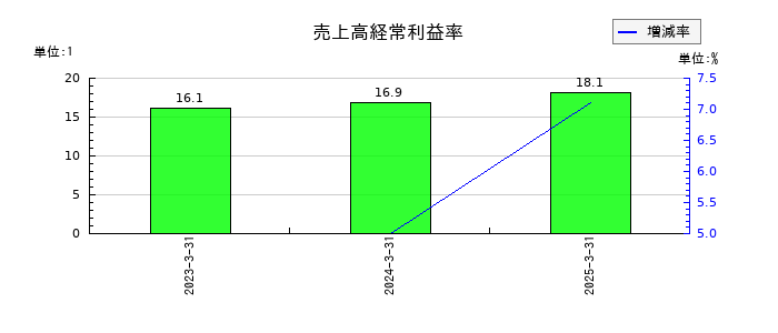 ちゅうぎんフィナンシャルグループの売上高経常利益率の推移